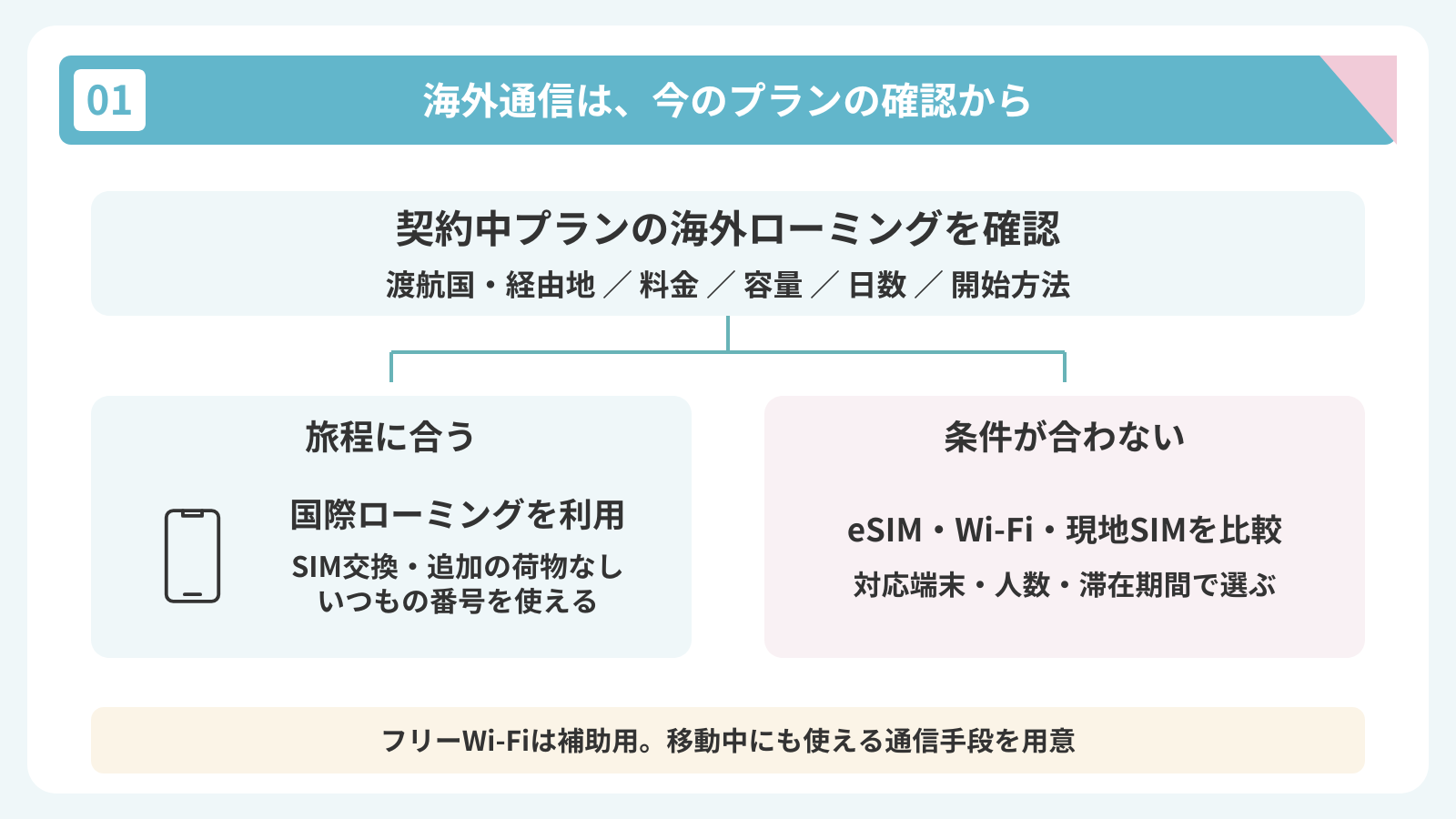契約中プランの渡航国・経由地、料金、容量、日数、開始方法を確認し、旅程に合えば国際ローミングを利用する。条件が合わなければ旅行用eSIM、レンタルWi-Fi、現地SIMを比較する。フリーWi-Fiは補助用として考える。