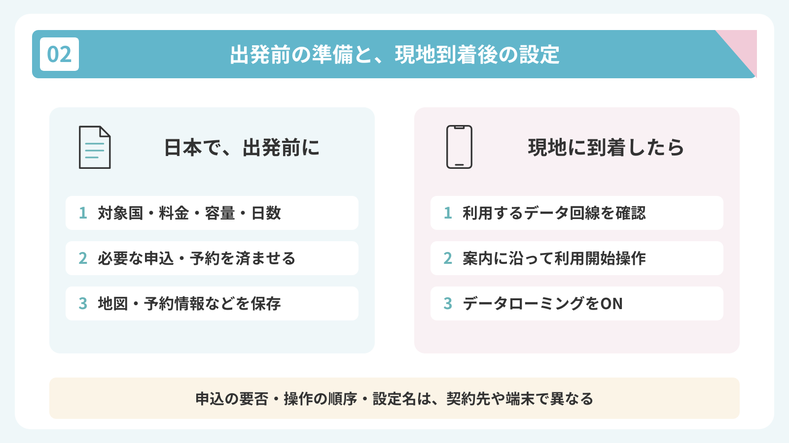 日本では対象国・料金・容量・日数の確認、必要な申込・予約、地図や予約情報の保存を済ませる。現地では使うデータ回線を確認し、携帯会社の案内に沿って利用開始操作とデータローミングの設定を行う。操作の順序や設定名は契約先・端末で異なる。
