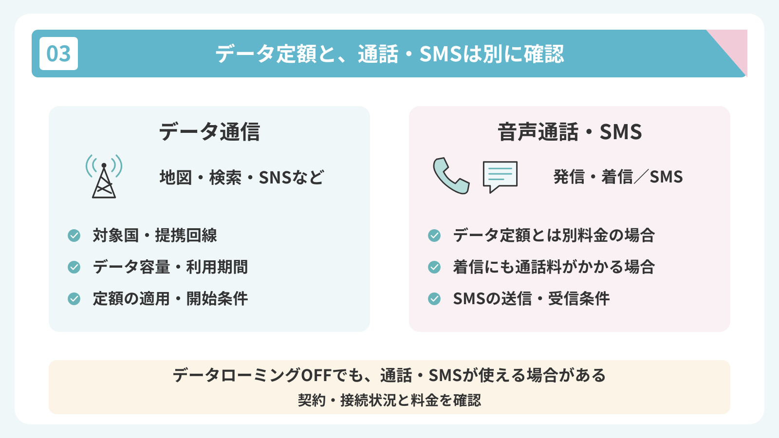 データ通信では対象国・提携回線、容量、利用期間、定額の適用・開始条件を確認する。音声通話やSMSは別料金になる場合があり、着信料や送受信条件も確認する。データローミングがオフでも、契約・接続状況によって通話やSMSが使える場合がある。
