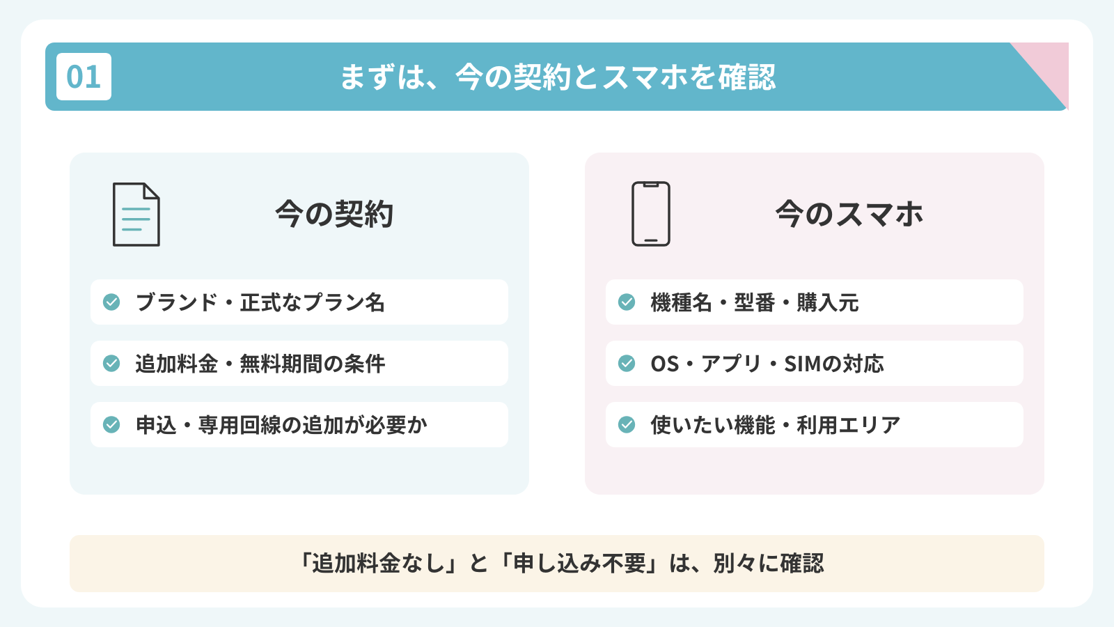 まずは、今の契約とスマホを確認